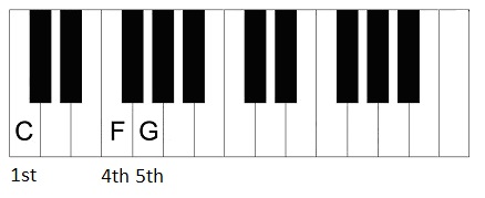 12 bar progression chords